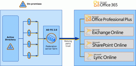 ADFS - Office 365 diagram